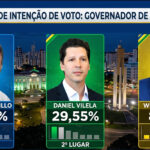 Pesquisa revela empate técnico entre Perillo e Vilela na disputa pelo governo de Goiás