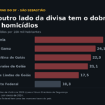 Homicídios por 100 mil habitantes no Entorno do DF: Luziânia 27,1, Novo Gama 24,1, Planaltina de Goiás 22,3, Valparaíso de Goiás 21,1, Águas Lindas de Goiás 17,5 e Distrito Federal 10,3. Fonte: Atlas da Violência 2026 (Ipea e Fórum Brasileiro de Segurança Pública), com dados de 2024.
