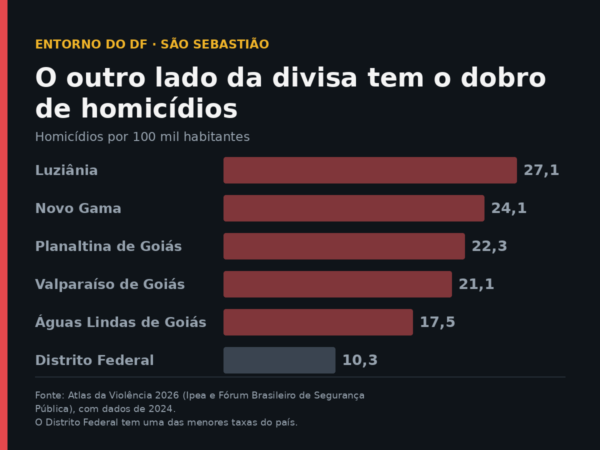 Homicídios por 100 mil habitantes no Entorno do DF: Luziânia 27,1, Novo Gama 24,1, Planaltina de Goiás 22,3, Valparaíso de Goiás 21,1, Águas Lindas de Goiás 17,5 e Distrito Federal 10,3. Fonte: Atlas da Violência 2026 (Ipea e Fórum Brasileiro de Segurança Pública), com dados de 2024.