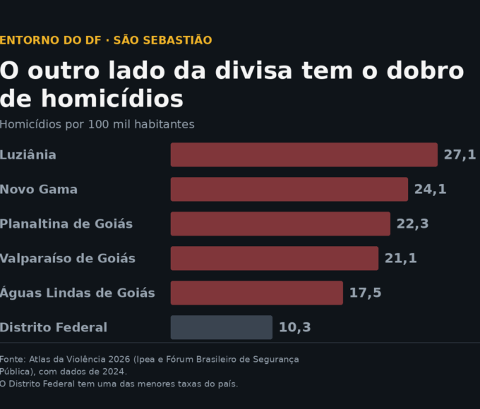 Homicídios por 100 mil habitantes no Entorno do DF: Luziânia 27,1, Novo Gama 24,1, Planaltina de Goiás 22,3, Valparaíso de Goiás 21,1, Águas Lindas de Goiás 17,5 e Distrito Federal 10,3. Fonte: Atlas da Violência 2026 (Ipea e Fórum Brasileiro de Segurança Pública), com dados de 2024.